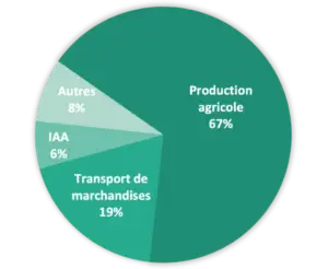empreinte carbone alimentation